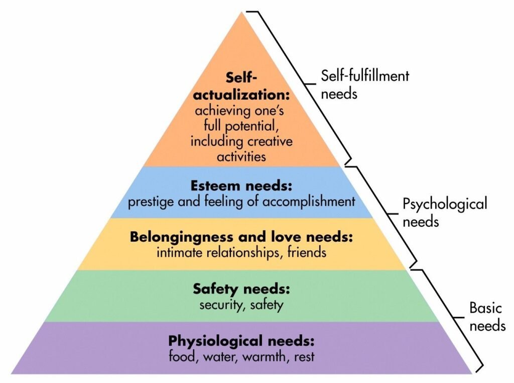 Graphical pyramid display of Maslow's hierarchy of human needs